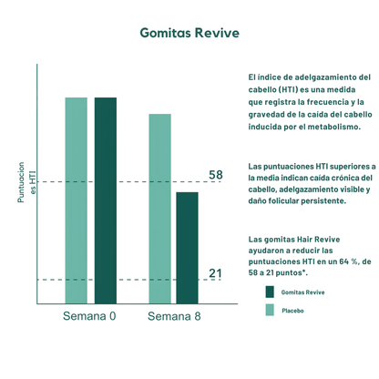 Gomitas revitalizantes para el cabello